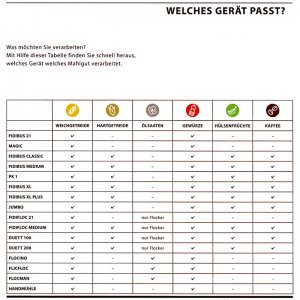 Bild 2 zu Artikel Getreidemühle KoMo Kornmühle PK 1 